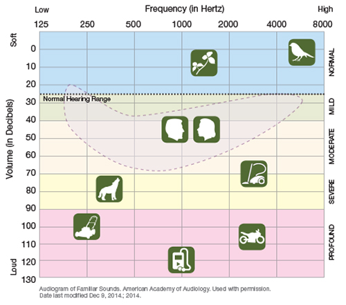 Audiogram of familiar sounds.