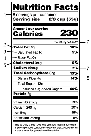 Nutrition Facts label showing where to find information on serving size, total fat, saturated fat, trans fat, cholesterol, calories from fat, percent daily value, sodium, and dietary fiber.